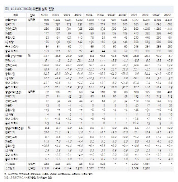 LS일렉트릭, 북미 변압기 수주 확대로 실적 개선-NH