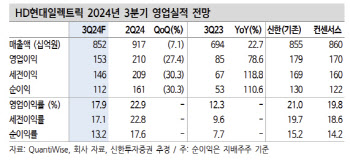 HD현대일렉트릭, 3Q 비수기로 숨고르기…목표가↓-신한