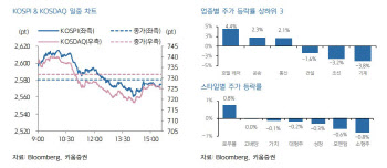 "美 증시 혼조세…코스피도 방향성 부재 전망"