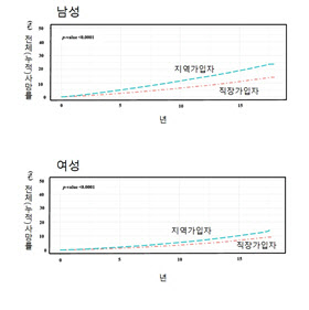 국민건강보험 유형과 보험료에 따라 사망률 차이보여