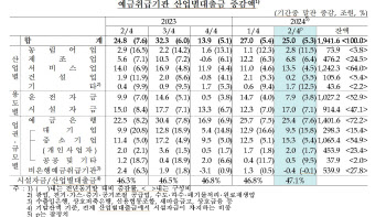 2분기 산업대출 25조↑…은행 기업대출 영업 강화 지속