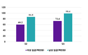 상장기업 男 9857만원 받을 때 女 7259만원, 이유는?