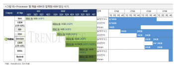 AI 메모리도 캐즘?…업계 안팎서 "품귀현상 지속" 무게
