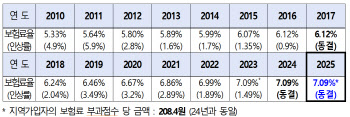 내년 건보료 7.09% 확정…2년 연속 '동결'