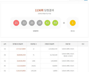 제1136회 로또 1등 12명…당첨금 1인당 23억1446만원