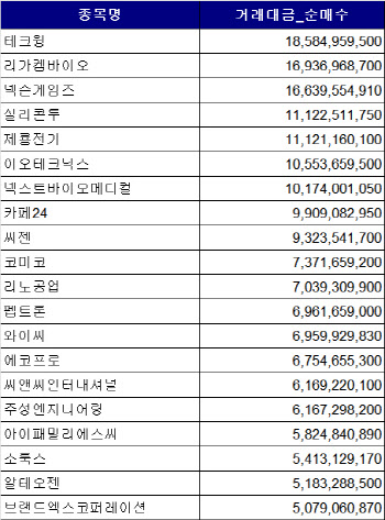 코스닥 주간 외국인 순매수 1위 '테크윙'