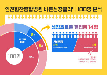 "키 작은 아이 100명 중 14명 성장호르몬 결핍, 성장장애 위험 높아