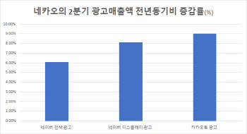 "나에게 맞춘 광고에 지갑연다"…'초개인화' 강화하는 네카오