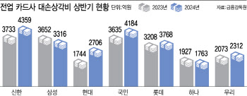 빚폭탄 커진다…카드사 상반기 떼인 돈 2조 훌쩍