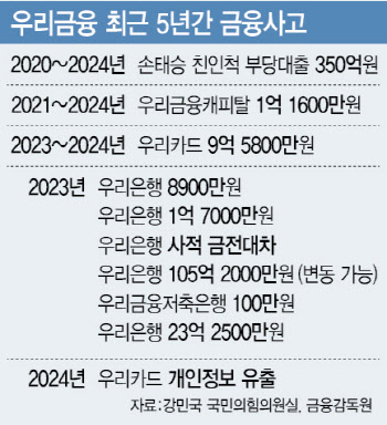 현 경영진 금융사고 규모 140억 '훌쩍'