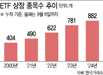 '160조 임박'…ETF, 덩치는 커졌는데 내실은 제자리