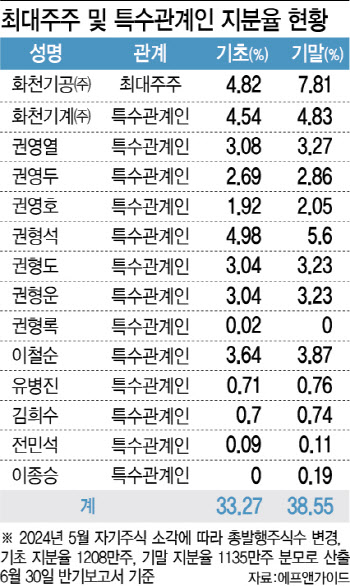 에프앤가이드 경영참여 나선 화천그룹 '오너 3세'…왜