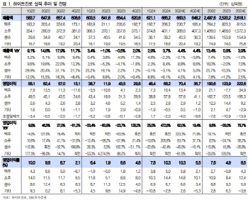 하이트진로, 큰 폭의 이익 개선 흐름 이어질 전망-IBK