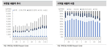 현대건설, 데이터센터 핵심 사업자 부상…수익성 개선 기대-대신