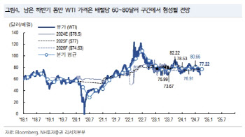 “석유 수요 불확실성 속 유가 약세 지속…유가 하방 변동성 주의”