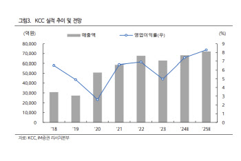 KCC, 실적개선과 주주환원으로 ‘밸류업’ 기대-iM