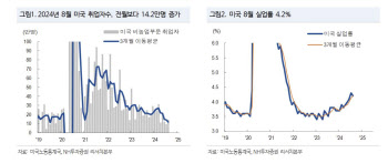 "美 소비자·기업 심리 등 모멘텀 지표…10월까지 둔화 흐름 전망"