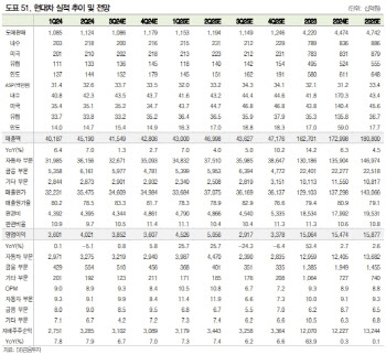 “자동차株, 저점매수 전략 유효…최선호주 현대차 제시”