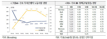 "美 고용, 붕괴 아닌 둔화…9월 FOMC 25bp 인하"