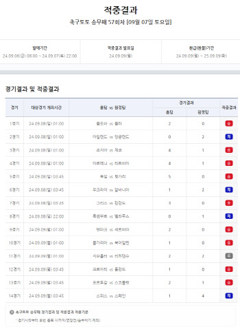 ‘총 적중금 17억원’… 축구토토 승무패 57회차 적중결과 발표