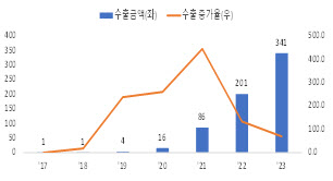 中 전기차 해외 진출 가속…韓·中 경쟁 치열해질 듯