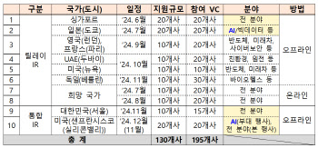 글로벌 기술동맹 만든다…초격차 스타트업 해외IR