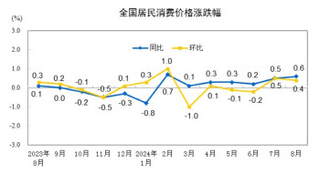 中 소비자물가 상승세 지속, 폭염·폭우에 채소·육류↑