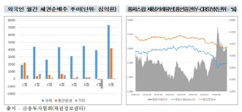 외국인 8월 장외채권 순매수 11.6조…올해 최대 규모