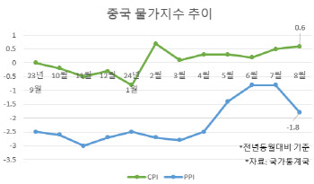 폭염·폭우에 中 물가 올랐지만 0%대 저물가…정책 요구 커져(종합)