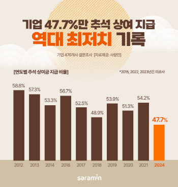 "선물 줬는데 굳이"…추석 상여금 지급 기업 '역대 최저'