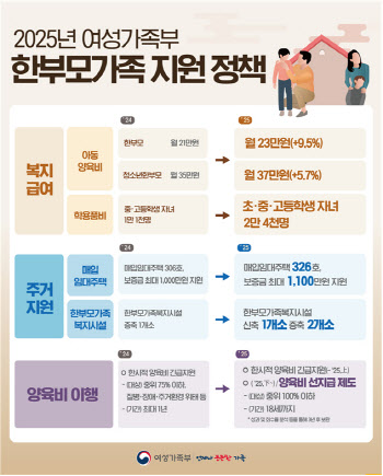 저소득 한부모가족 아동 양육비 내년 21만원→23만원 '인상'