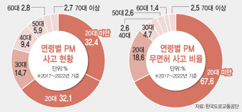 ‘애물단지 된 혁신’ 전동킥보드…6년간 사고 20배 늘었다