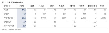 한샘, 실적·주가 변동성 확대 속 긴호흡 접근…목표가↓-KB