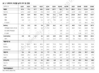 디케이티, 실적 바닥 확인…매수 전략 유효 구간-KB