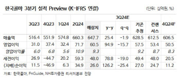 한국콜마, 3분기 외형성장 전망…목표가↑-NH