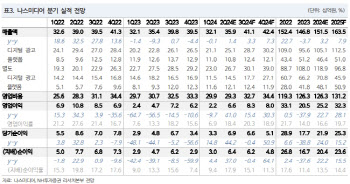 나스미디어, 중장기 동력 갖춰…업황 개선 시 탄력적 성장 기대-NH