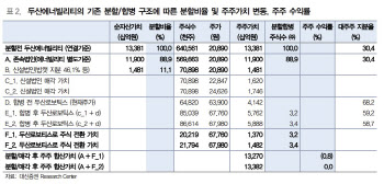 두산에너빌리티, 기존 분할합병 계획 이행시 주주손실 발생-대신