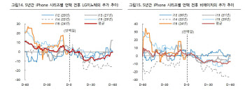 “AI탑재된 애플 아이폰16 공개…관련주 조정 이후 반등 전망”
