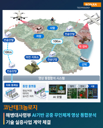 코난테크놀로지, 해병대사령부와 AI 영상분석 실증 계약