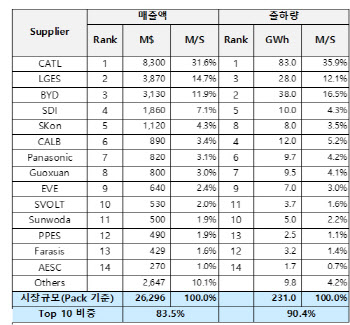 K-배터리 3사, 2분기 전기차용 배터리 시장점유율 20% 하회