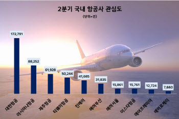 대한항공, 관심도 1위 항공사에 등극…서비스 등에서 호평