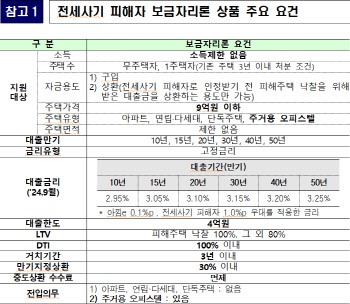 전세사기 피해자, 주거용 오피스텔 담보로 보금자리론 이용 가능