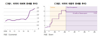 “중국 겨냥한 美 보호무역조치, 韓도 간접 영향권”