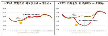 추석연휴 전력공급 ‘과잉’ 우려…“비상대응 체계 가동”