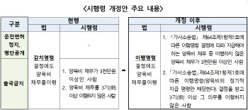 양육비 이행명령 받고도 3회 이상 미이행 시 운전면허 정지