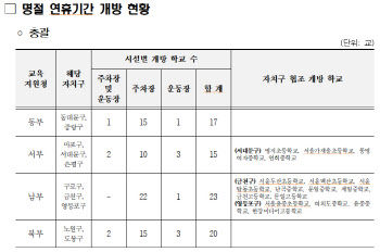 서울 학교 227곳, 추석 연휴 학교 주차장 무료 개방