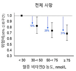 사망위험 31% 감소하는 ‘이것’ 꼭 챙기세요