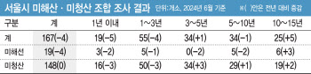 ‘연봉 1억’ 받는 조합장들 수두룩…조합 미청산 왜 못 막나