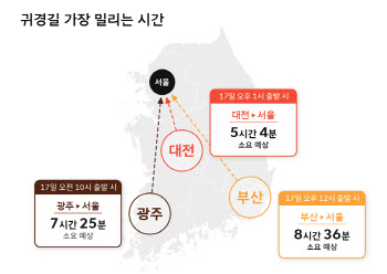 '티맵'이 예측한 추석 교통…17일 정오 귀성·귀경길 최고 정체