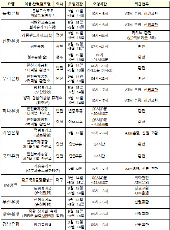 추석 연휴 카드 결제는 19일로 자동 연기…21개 이동·탄력 점포 운영